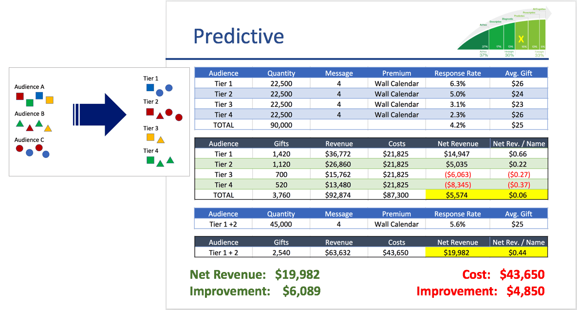 predictive analytics revenue impact