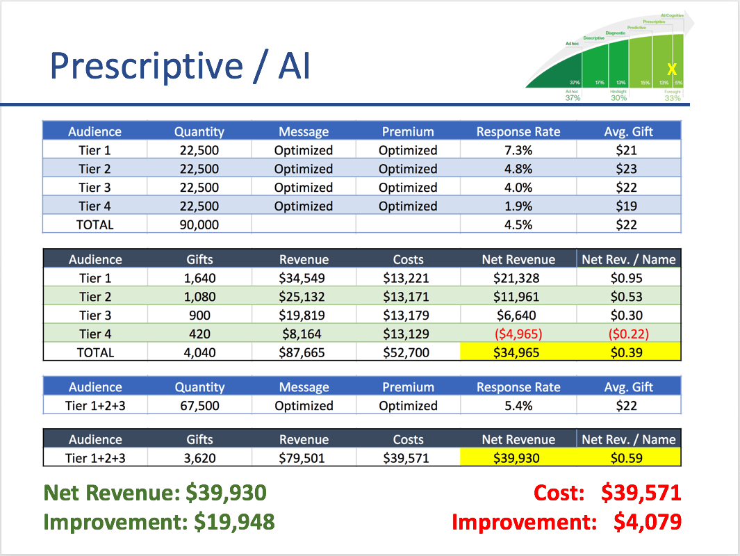 prescriptive analytics revenue impact