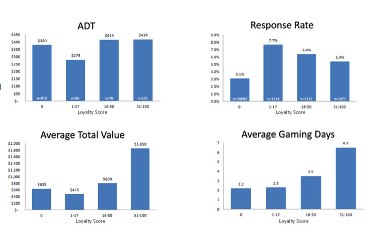 graph showing gambling data