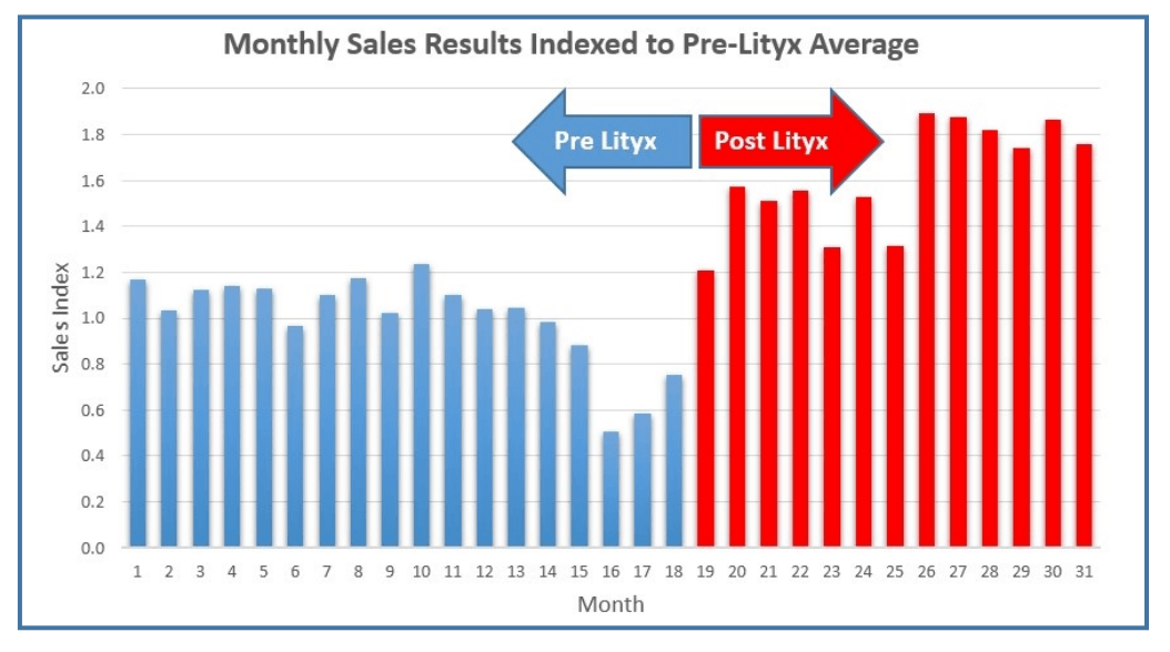 All American Hearing Lityx sales results